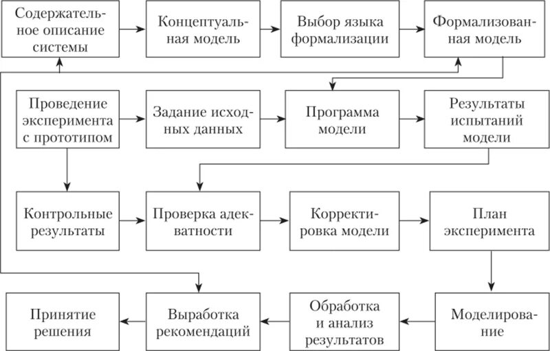 12-Ти этапная схема разработки и принятия решений. Схема разработки и реализации управленческих решений. Схема принятия управленческих решений. Этапы разработки управленческих решений.