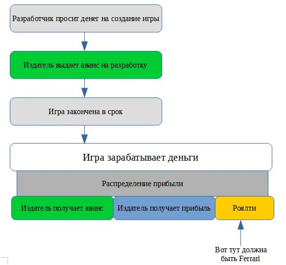 Маркетолог спрашивает программиста. Программист приколы. Роли в геймдеве схема. Муфра работа как. Муфра работа как.