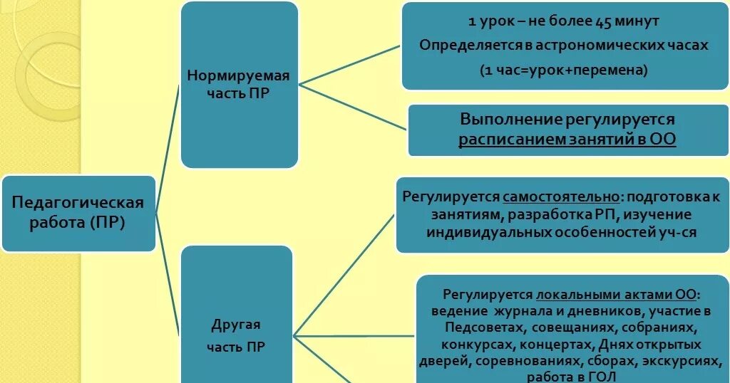 Особенности режима рабочего времени педагогических