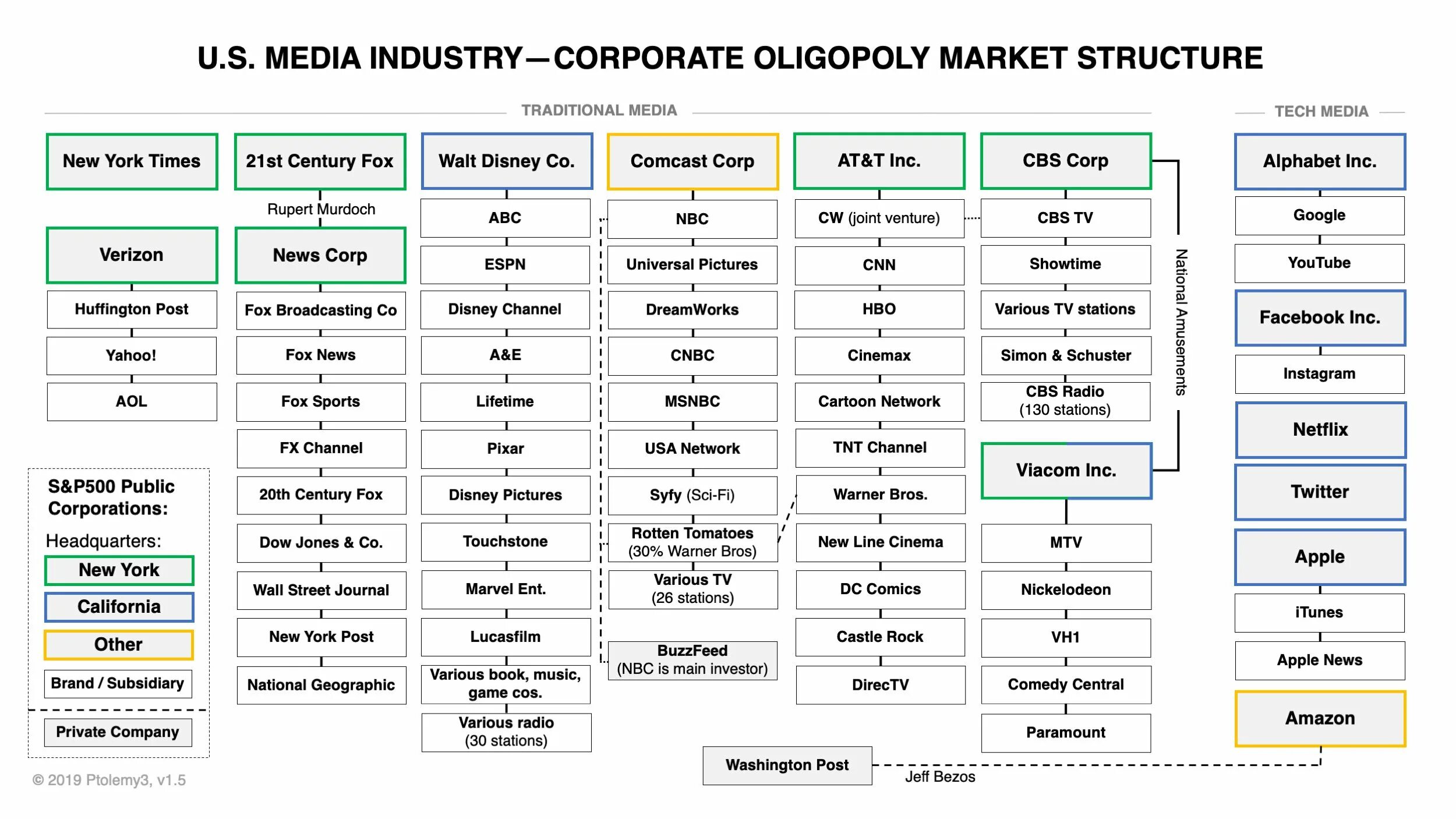 Орг структура компании the Walt Disney Company. Market structure. Media industries. Market structure by channel.