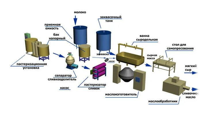 Процесс производства масла. Схема технологической линии производства мягких сыров. Технологическая схема линии производства сливочного масла. Этапы производства сыра схема. Технология производства сливочного масла схема.