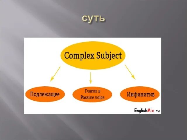 Passive subject. Комплекс subject в английском языке. Комплекс Сабджект в английском. Complex subject пассивный залог. Сложное подлежащее в английском языке.