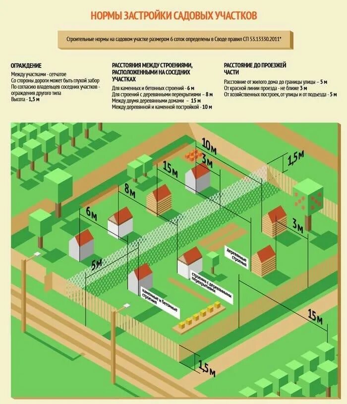 Расстояние ижс от границ участка. Отступы от границ земельного участка пожарные нормы. СП 53.13330.2011 планировка и застройка территорий ИЖС. Нормы застройки земельного участка по СНИП. Нормы размещения построек на земельном участке СНТ.