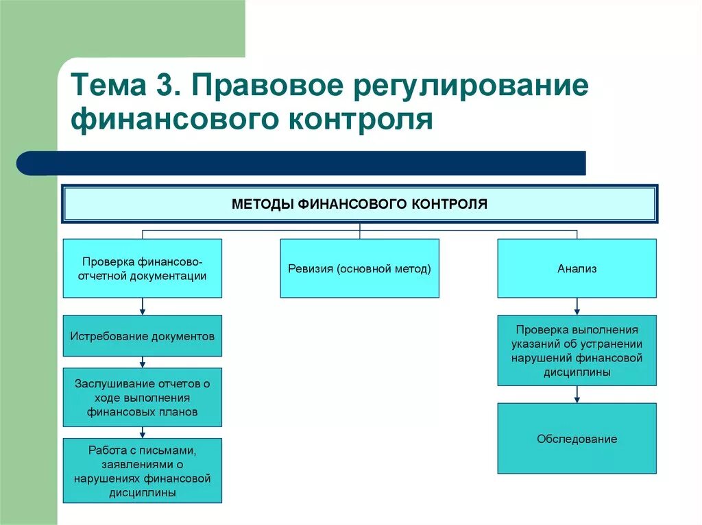 Правовой анализ деятельности организации. Организация государственного финансового контроля. Нормативно-правовое регулирование. Схема органов финансового контроля. Нормативно-правовое регулирование финансового контроля.