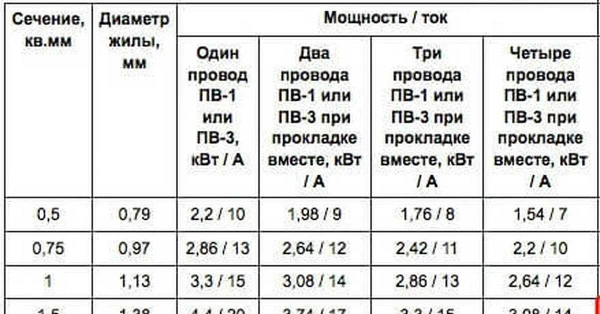 Сечение 3 4. Провод пв 3 токовая нагрузка. пв 1 диаметр провода таблица сечение. провод пв 3 таблица сечений. провод пв-3 1х50 технические характеристики.