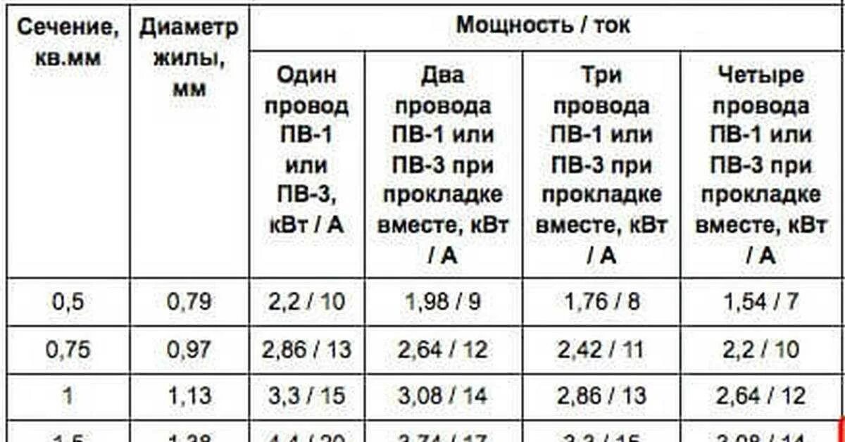 Пв 16а. Провод ПВ-1 450. Провод ПВ 3 токовая нагрузка. ПВ 1 диаметр провода таблица сечение. Провод ПВ 3 таблица сечений.