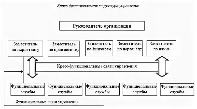 Кросс функциональный процесс это