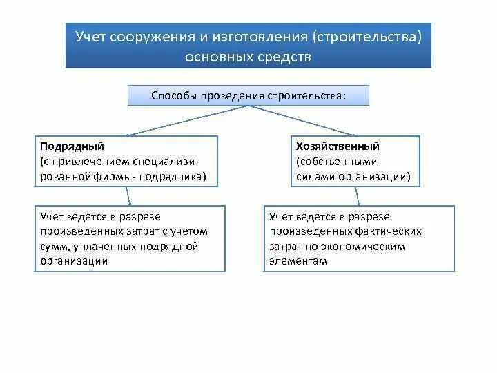 Схема учета основных средств на предприятии. Способы строительства основных средств. Подрядный способ строительства. Основные средства учет основных средств. Вид объекта основного средства