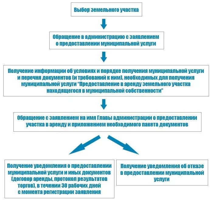 Как взять участок у города в аренду. Порядок проведения аукциона по аренде земельного участка. Порядок предоставления земельных участков на торгах. Порядок предоставления земельного участка схема\. Схема для выкупа земельного участка.