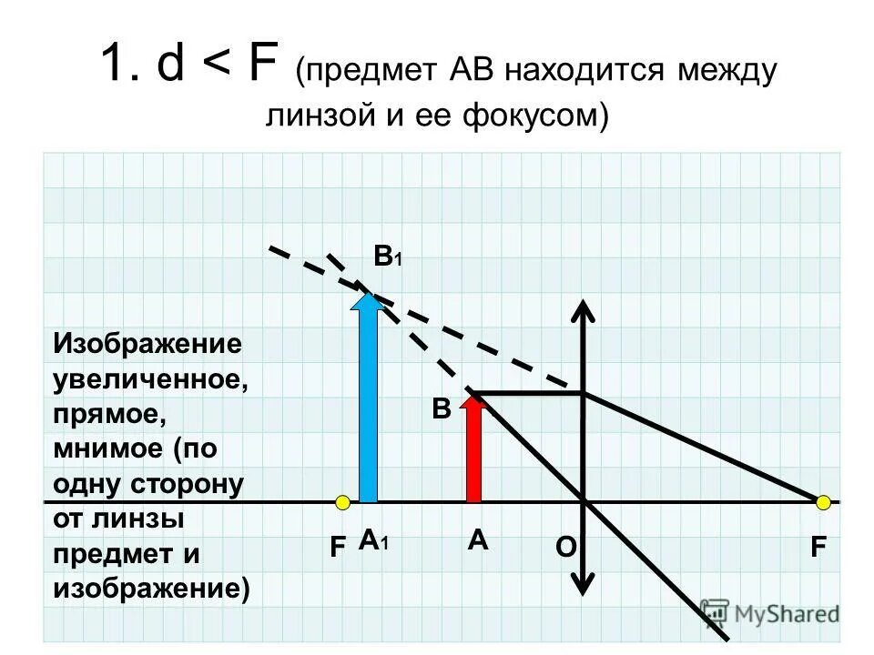 Изображение мнимое прямое увеличенное предмет находится