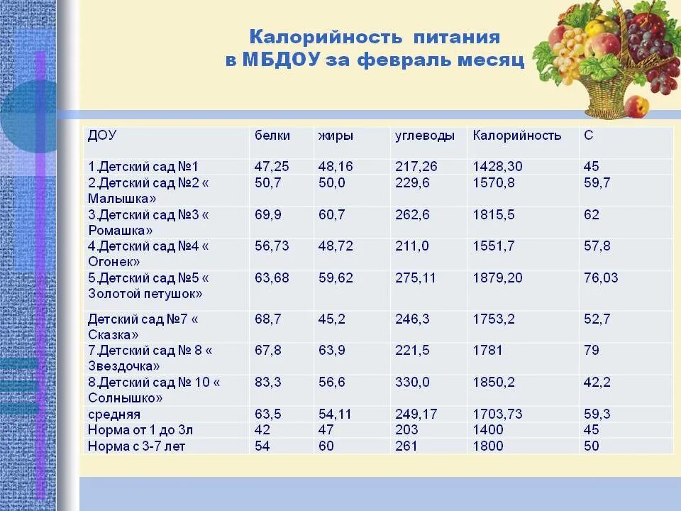 Пособия на питание ребенка до 3 лет. Калорийность питания ребенка в саду. калорийность питания в детском саду. калорийность блюд для детского сада. калорийность для детей в детском саду.