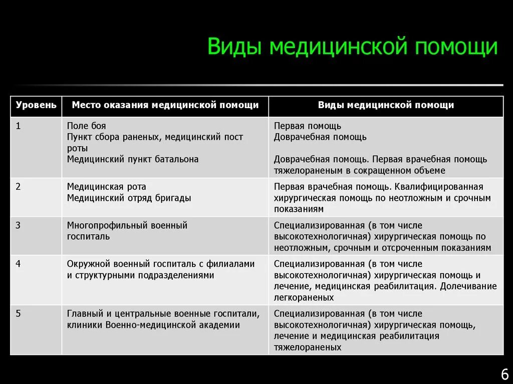 Медицинские организации первого уровня. Перечислите виды медицинской помощи. Виды формы и условия медицинской помощи. Виды мед помощи классификация. Виды хирургической помощи.