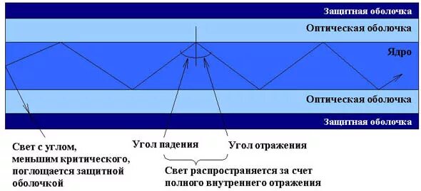 Оптические световоды полное внутреннее отражение. Полное внутреннее отражение в оптоволокне. Полное внутреннее отражение в оптическом волокне. Полное внутреннее отражение света оптоволокно. Полное внутреннее отражение в световоде.