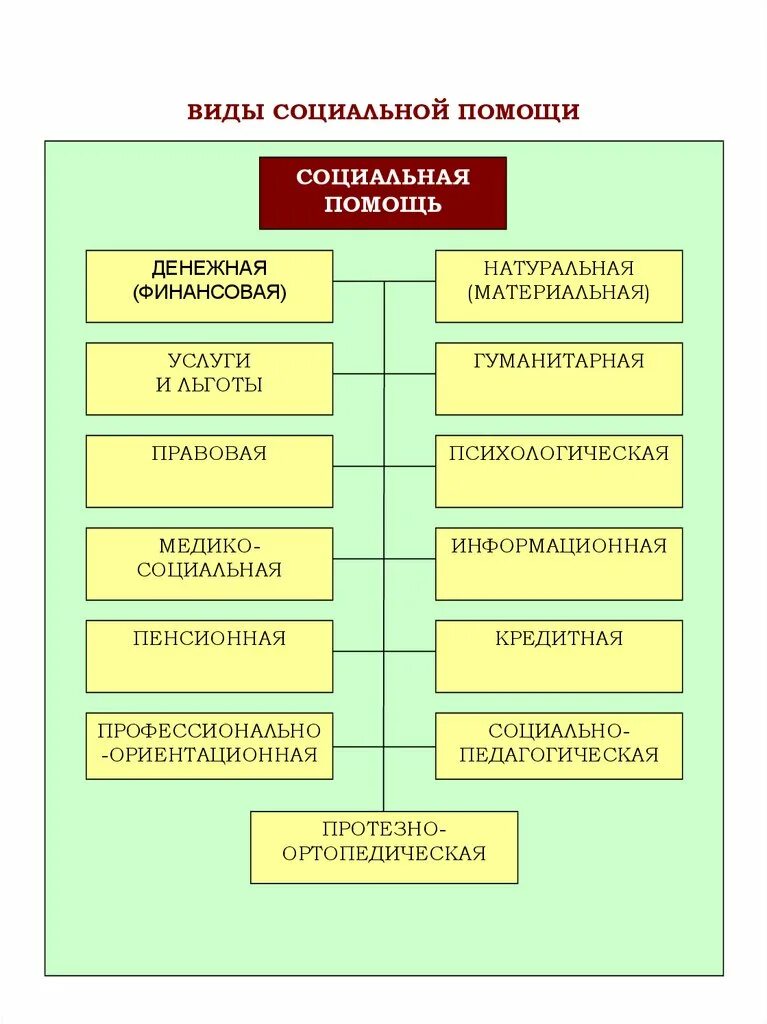 Классификация видов государственной социальной помощи. Структура государственной социальной помощи. Виды государственной социальной помощи таблица. К признакам государственной социальной помощи не относятся. Какие учреждения относятся к социальным