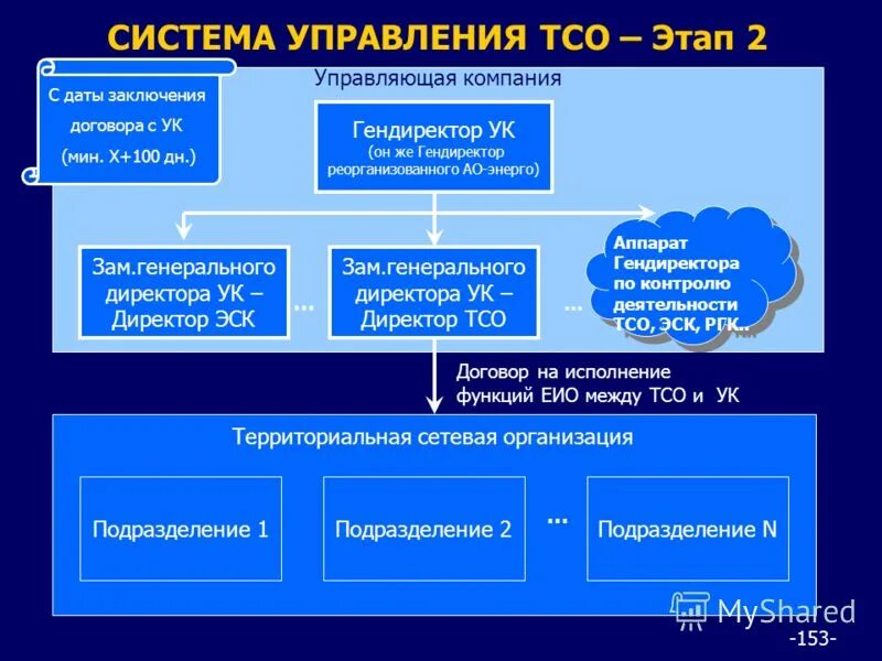 Сетевая организация осуществляет. Территориальные сетевые организации. Функции территориальной сетевой организации. Презентации по энергосбытовой деятельности. ТСО Энергетика.