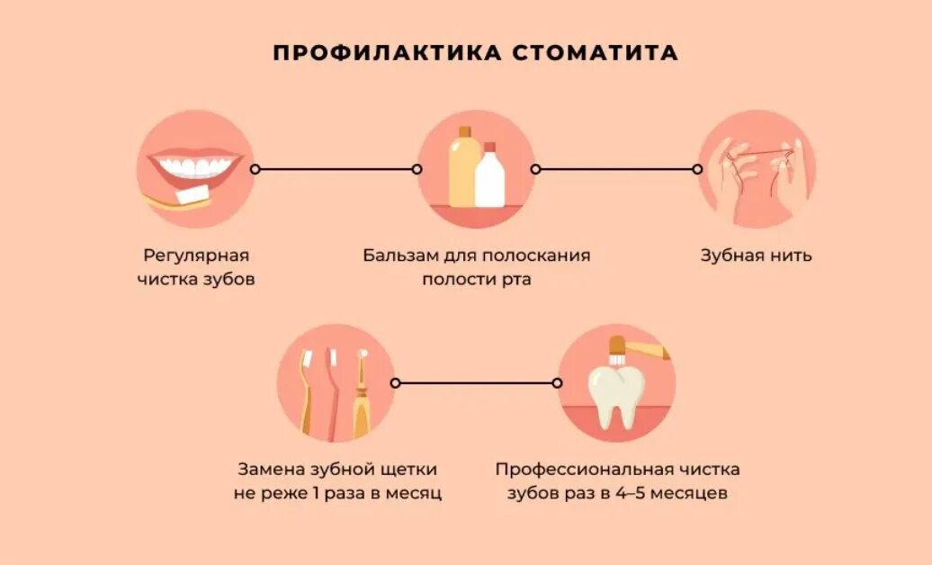 Стоматит лечение быстро и эффективно. Профилактика стоматита. стадии развития стоматита.
