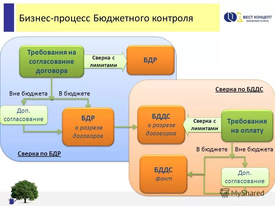 Бизнес-процесс бюджетирования. Схема процесса бюджетирования. Схема бюджетирования на предприятии. Различия БДР И БДДС. Цель контроля денежных средств