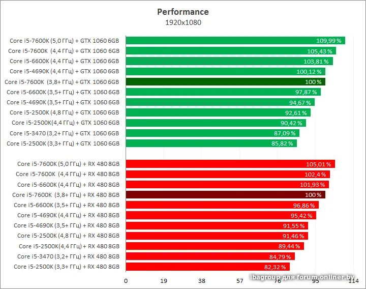 Gtx10606gb. GTX 1060 6gb сравнение. Сравнение видеокарт 1060 6gb турбо. Intel i3 и GTX 1060. I5 3470 сравнение