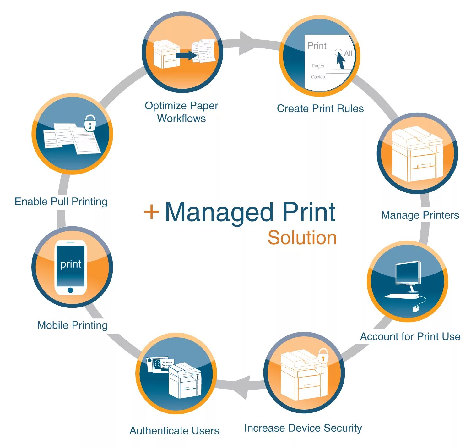 Print management. Managed print services. print service. workflow принтер.