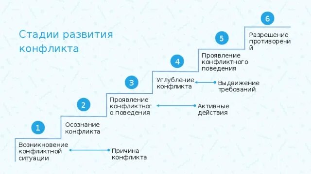 Перечислите и охарактеризуйте этапы конфликта. Последовательность стадий развития конфликта. Последовательность основных стадий развития конфликта. Последовательность стадий конфликта в психологии. Последовательность основных стадий развития конфликта 8 стадий.