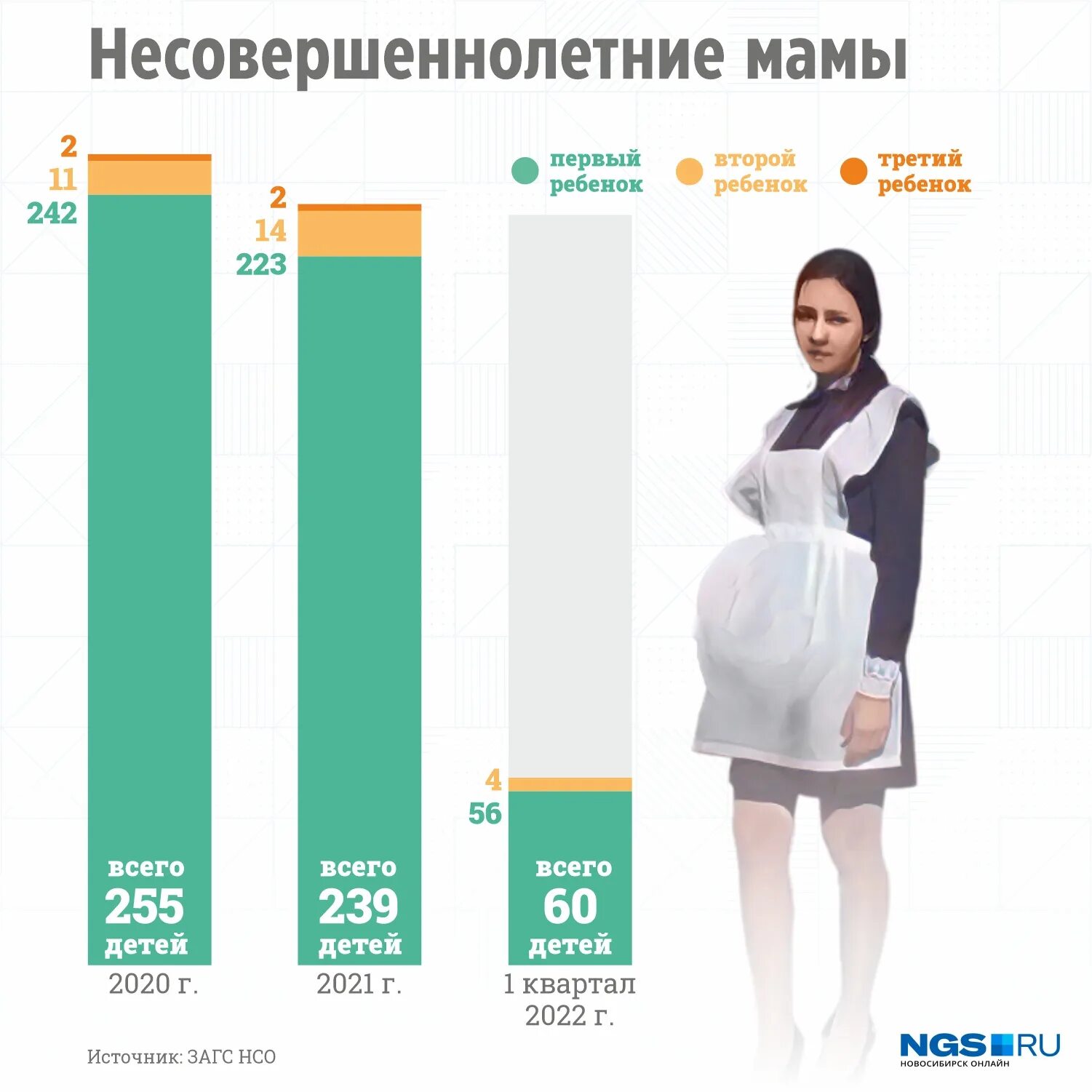 Статистика несовершеннолетних матерей. Инфографика по годам. Несовершеннолетние матери. Несовершеннолетние мамы статистика в России. Пособия несовершеннолетней матери
