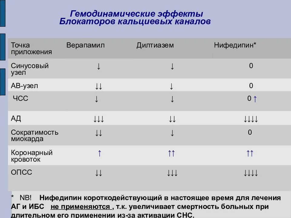 Бета блокаторы блокаторы кальциевых. Блокаторы кальциевых каналов Нифедипин верапамил. Блокаторы кальциевых каналов (верапамил, Нифедипин, дилтиазем). Сравнительная характеристика блокаторов кальциевых каналов. Блокаторы кальциевых каналов ЧСС.