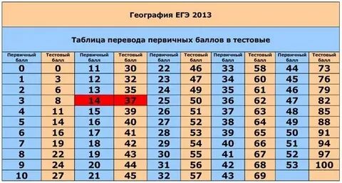 Первичные баллы по химии егэ 2024