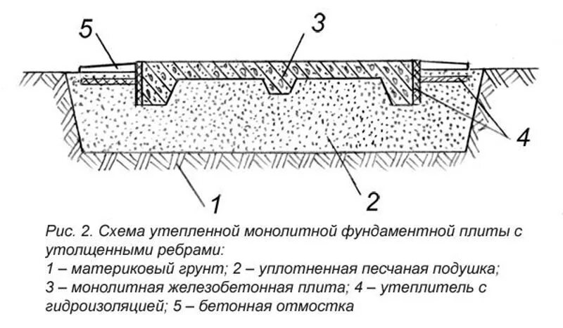 Конструкция монолитной плиты. Схема устройства плитного монолитного фундамента. схема устройства фундаментной плиты. схема заливки фундаментной плиты. схема устройства плитного фундамента.