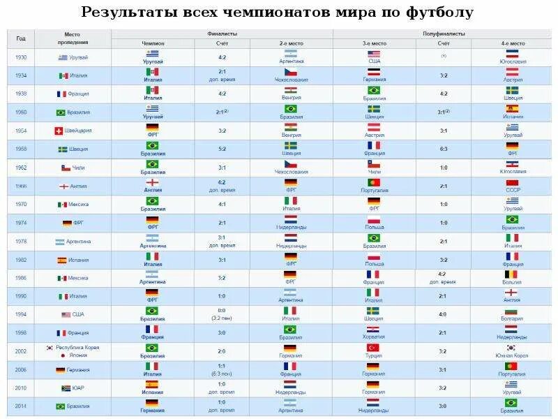 Сколько чемпионов в россии