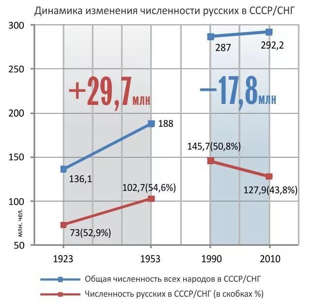 Население сср. Рост населения ссср с 1930 по 1953. рост населения ссср при сталине. рост численности населения в ссср график. график численности населения ссср.