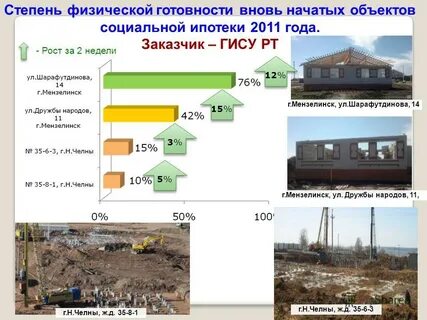 Начинать объект