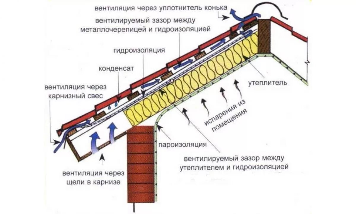 Узел кровли из металлочерепицы с утеплителем. Утепленная кровля схема. Схема кровли из металлочерепицы. Схема пароизоляции кровли. Металлочерепица утеплитель