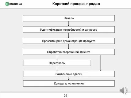 Этапы процесса реализации продукции