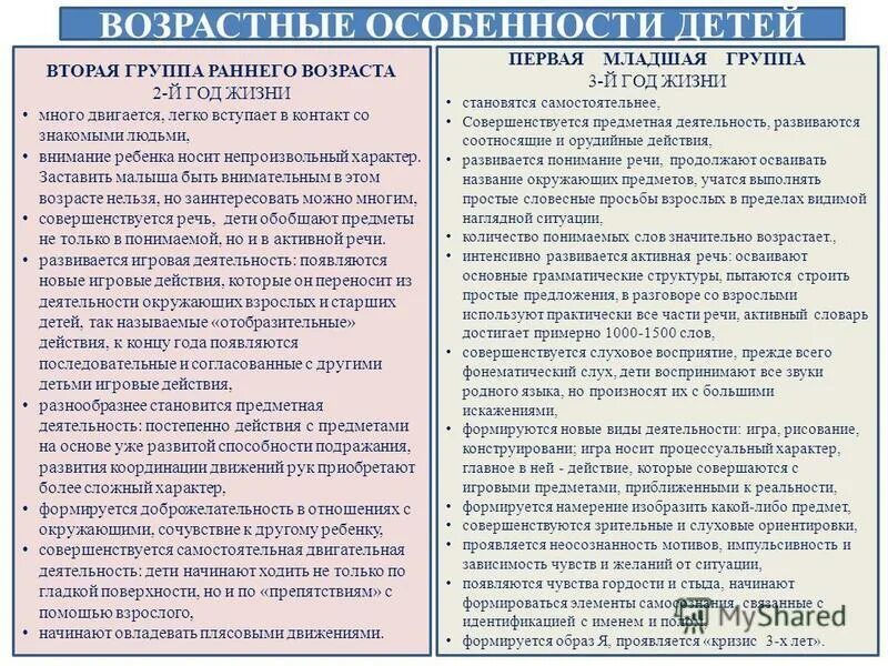 Возрастные особенности россии. Характеристика возрастных особенностей детей. Возрастные особенности 2-3. Возрастные особенности у 1. Возрастные особенности ранней группы в ДОУ.