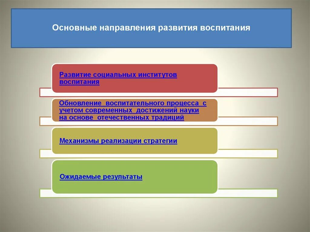 Учет на современном этапе. Направления развития воспитания. Основные направления развития воспитания. Направления стратегии воспитания. Основные приоритетные направления в воспитании.