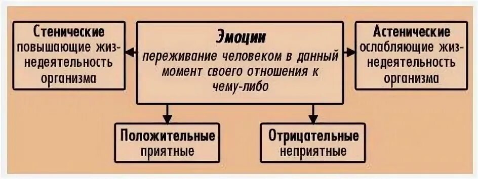 Форма эмоциональных переживаний