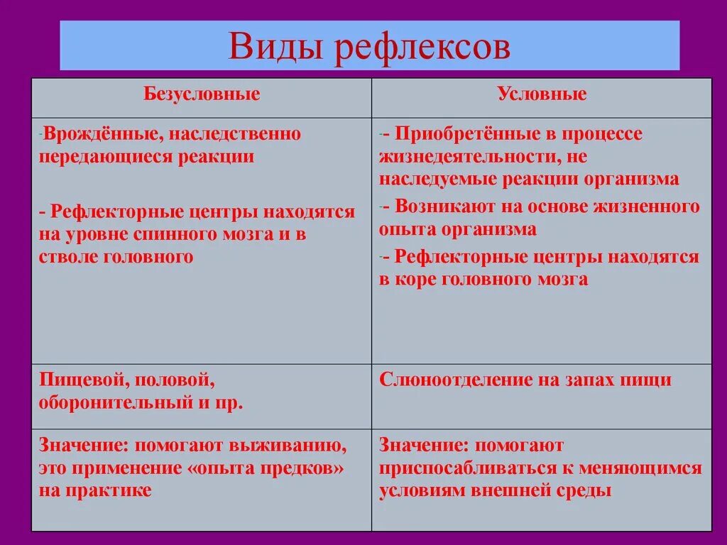 Роль безусловных рефлексов в поведении. Рефлексы условные и безусловные схема. Видовые безусловные рефлексы. Виды условных рефлексов. Типы безусловных рефлексов.