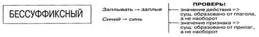 Примеры бессуффиксного способа образования слов. Бессуффиксный способ словообразования. Бессуффиксный способ образования слов примеры. Бессуффиксный способ примеры. Бессуффиксное образование слов