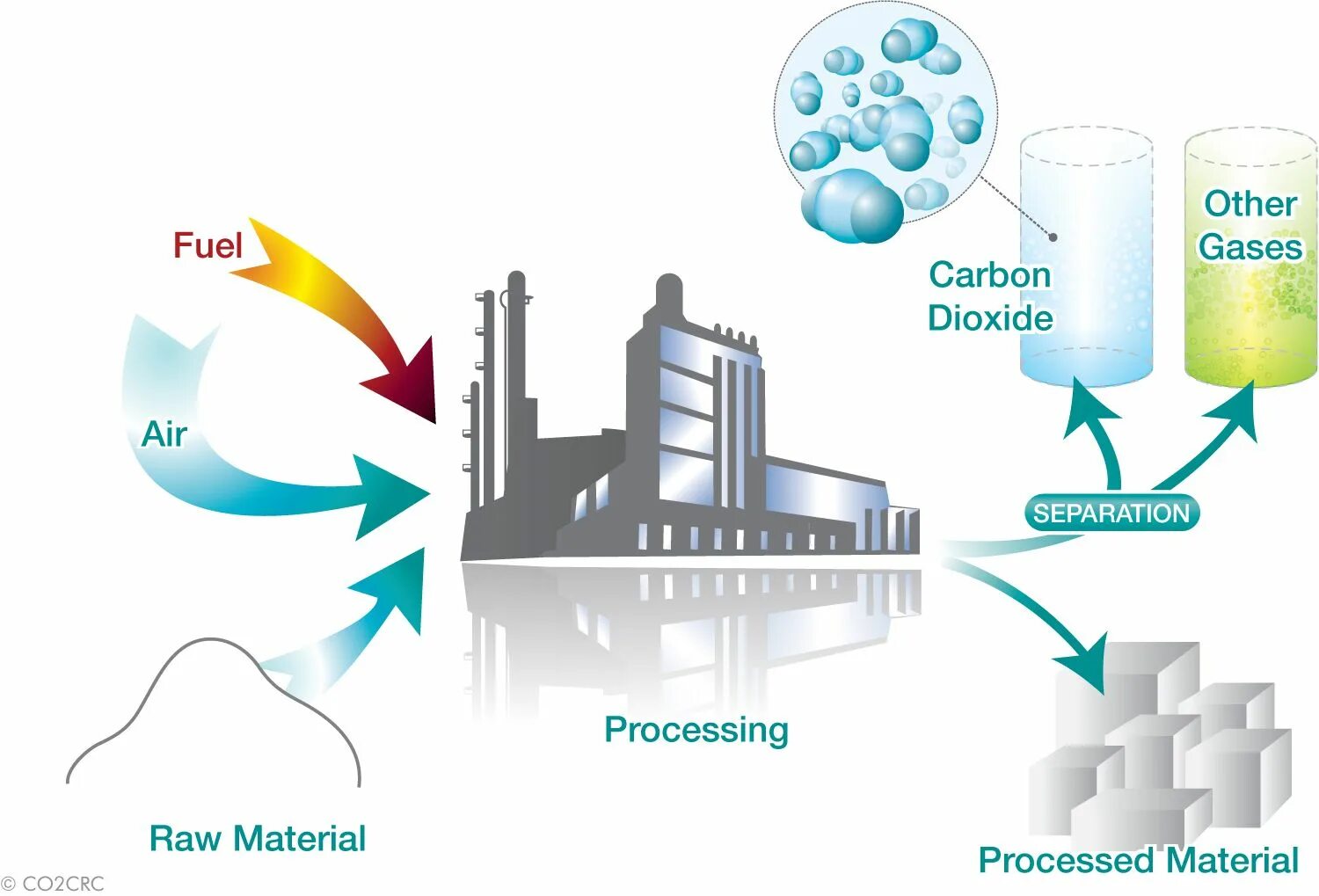 Process Carbon dioxide. Industrial process. Raw materials. Processed material. Process industry