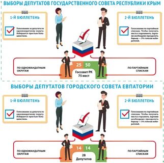 Выборы по партийным спискам