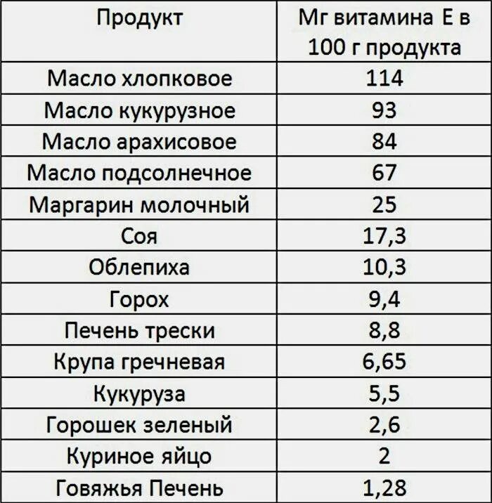 Витамин е в каких продуктах содержится больше всего таблица. В каких продуктах содержится витамин е в большом количестве. В каких продуктах содержится витамин е в большом количестве список. Содержание витамина e в продуктах таблица.