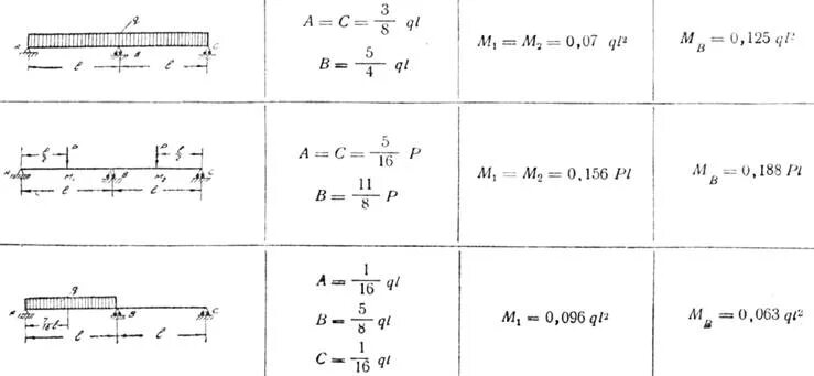 Формулы моментов для трехпролетных балок. Максимальный изгибающий момент балки формула. Прогиб двухпролетной балки. Формулы моментов для двухпролетной балки. Максимальный момент формула