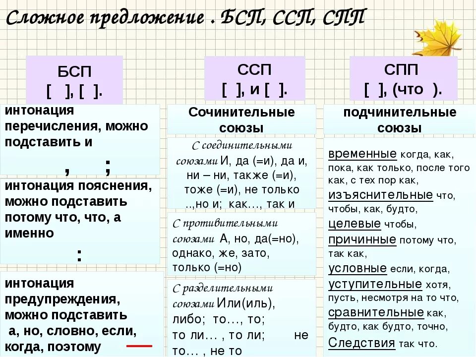 Чем отличается сбп. Схемы ССП СПП БСП. Союзы ССП И СПП таблица. Сложные предложения ССП СПП БСП правило. Сложное предложение схема ССП БСП СПП.