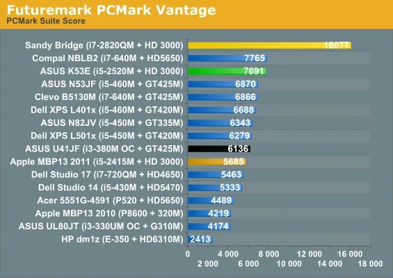 Intel i5 и i7 сравнение. Intel Core i3 m380 Benchmark. Apple m1 vs Intel Core i7. I7 vs i5. Сравнение процессоров i5 и i7.