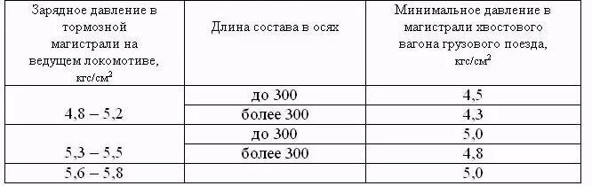 Отпуск после экстренного торможения. Зарядное давление в тормозной магистрали грузовых поездов. Зарядное давление в тормозной магистрали грузовых. Зарядное давление в тормозной магистрали поезда. Время отпуска двух хвостовых вагонов таблица.