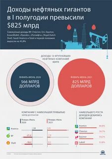 доходы нефтяных компаний