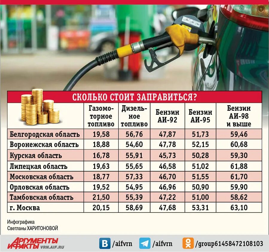 Разновидности бензина. Виды топлива на АЗС. Сколько стоит бензин. Цены на бензин по годам.