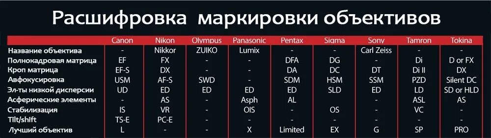 Что обозначает цифра на объективе. Обозначения на объективе. маркировка объективов. маркировка полнокадровых объективов. маркировка объективов canon.
