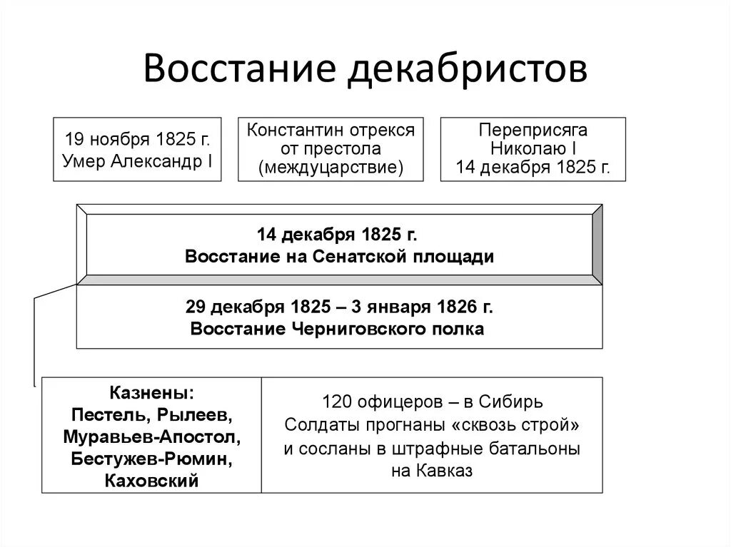 Причины организации декабристов. Последствия Восстания Декабристов 1825 ЕГЭ. Восстание 14 декабря 1825 года причины. Восстание Декабристов 1825 кратко. Итоги движения Декабристов 1825.