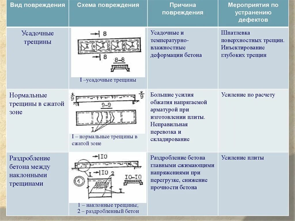 Характеристики трещин. Обследование и дефекты железобетонных конструкций. Дефекты и повреждения перекрытий железобетонных. Таблица дефектов зданий. Виды дефектов ЖБИ.